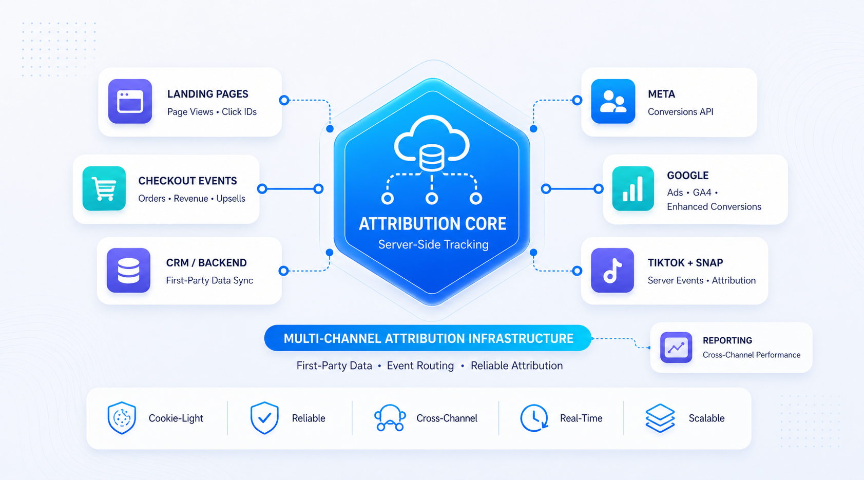 Marketing attribution and tracking system
